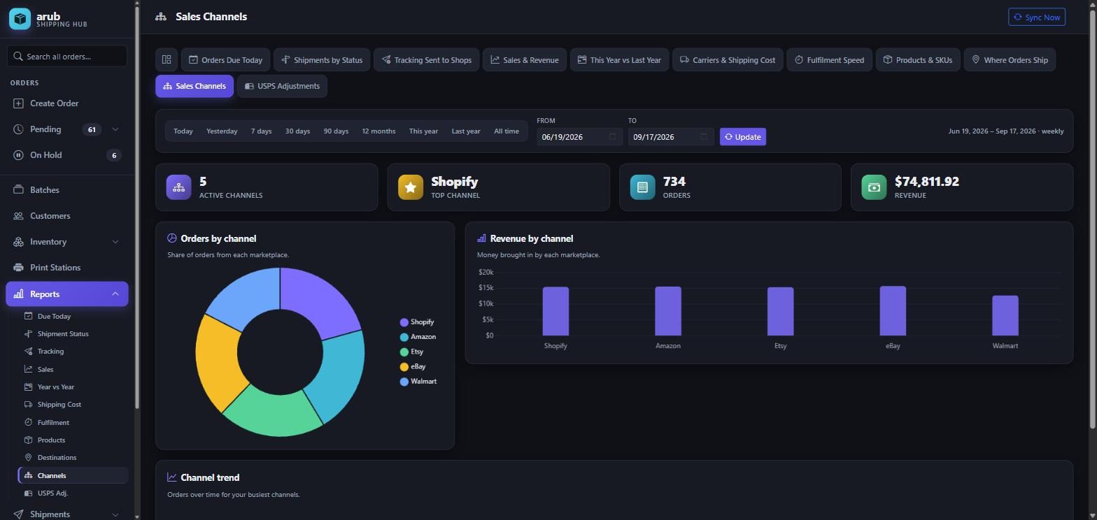 The Sales Channels report showing active channels, the top channel, orders and revenue split by marketplace.
