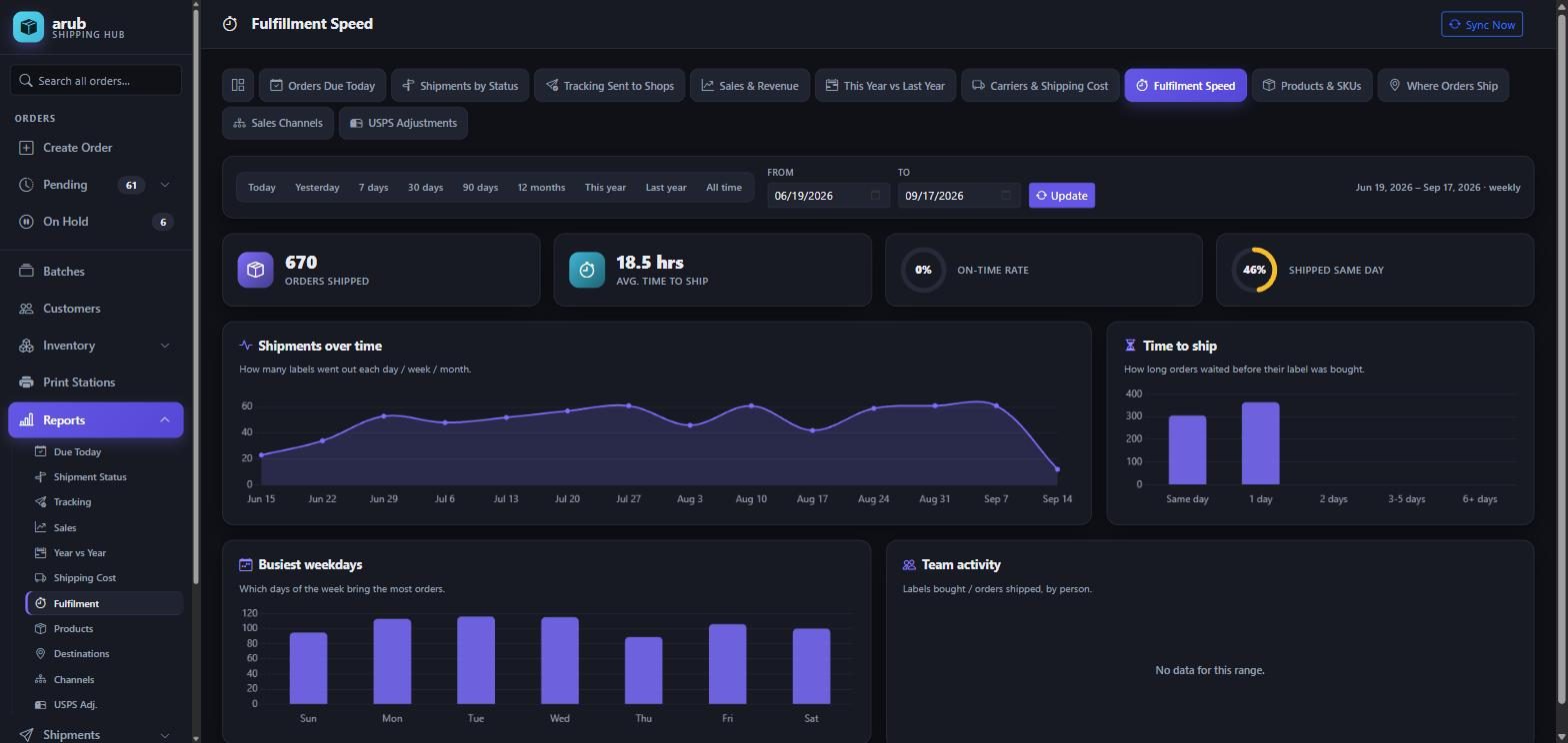 The Fulfillment Speed report showing orders shipped, average time to ship, on-time rate and busiest weekdays.